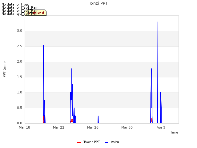 Explore the graph:Tonzi PPT in a new window