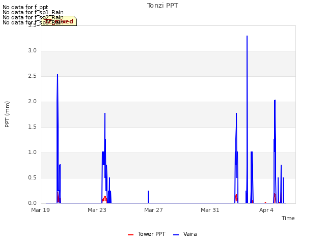 Explore the graph:Tonzi PPT in a new window