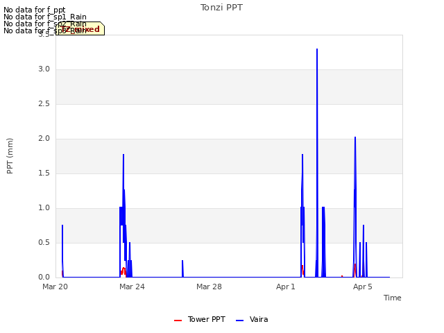 Explore the graph:Tonzi PPT in a new window