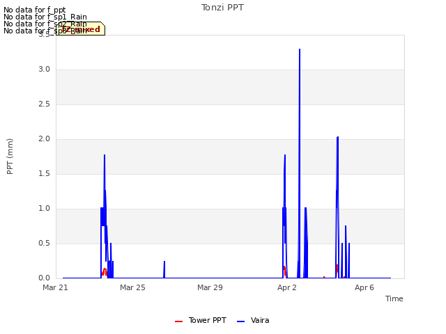 Explore the graph:Tonzi PPT in a new window