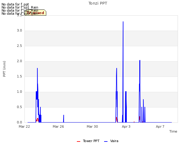 Explore the graph:Tonzi PPT in a new window