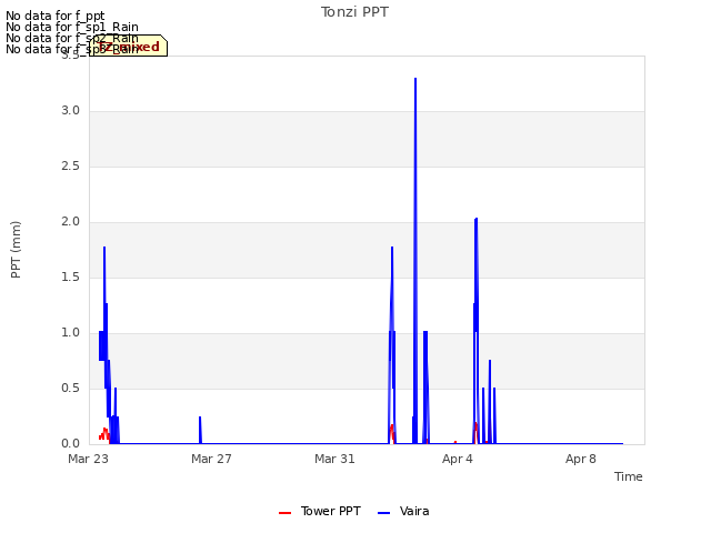 Explore the graph:Tonzi PPT in a new window