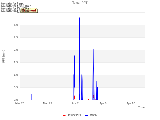 Explore the graph:Tonzi PPT in a new window