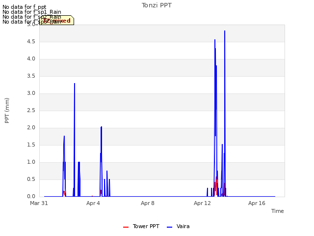 Explore the graph:Tonzi PPT in a new window