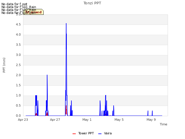 Explore the graph:Tonzi PPT in a new window