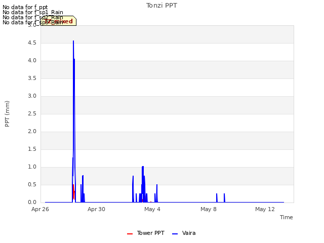 Explore the graph:Tonzi PPT in a new window