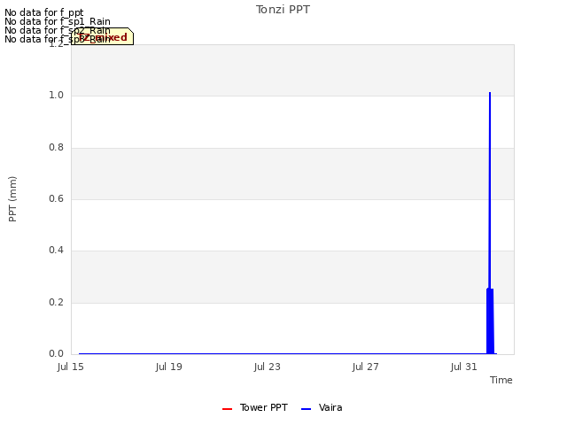 Explore the graph:Tonzi PPT in a new window