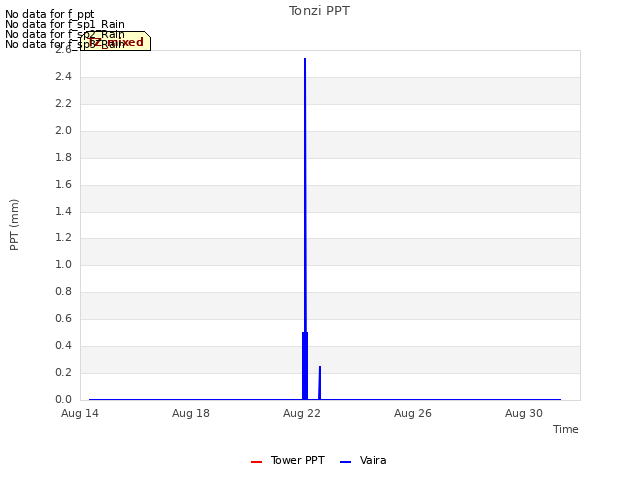 Explore the graph:Tonzi PPT in a new window