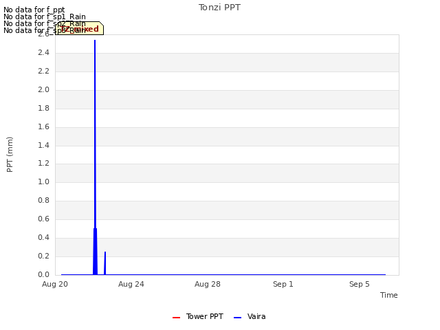 Explore the graph:Tonzi PPT in a new window