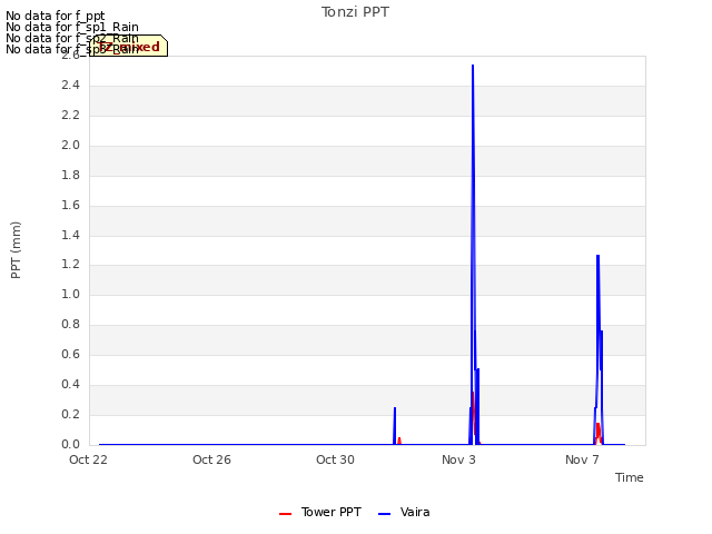 Explore the graph:Tonzi PPT in a new window