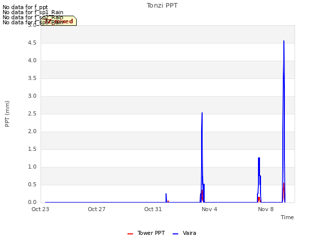 Explore the graph:Tonzi PPT in a new window