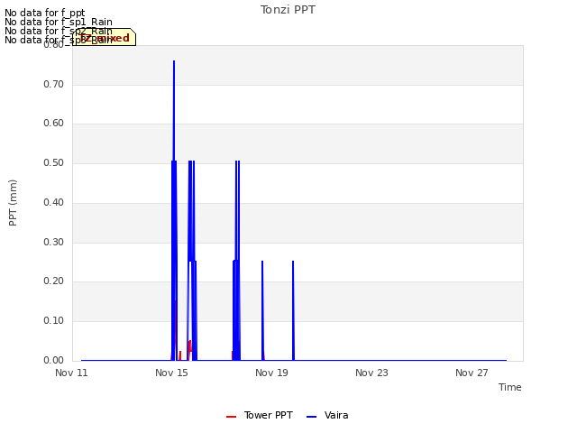 Explore the graph:Tonzi PPT in a new window