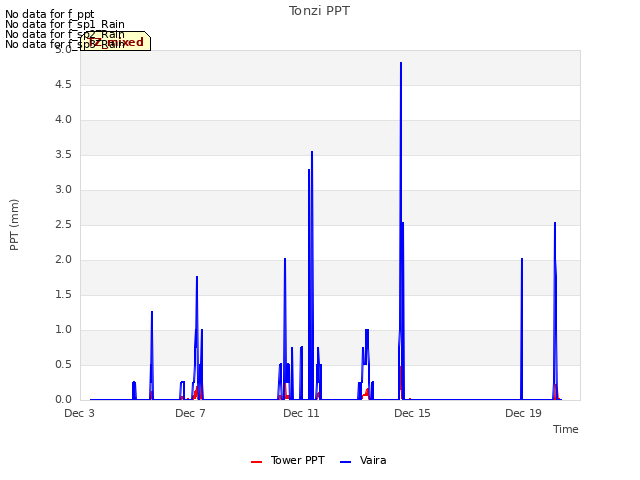 Explore the graph:Tonzi PPT in a new window