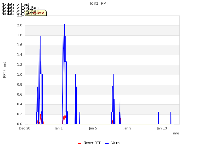 Explore the graph:Tonzi PPT in a new window