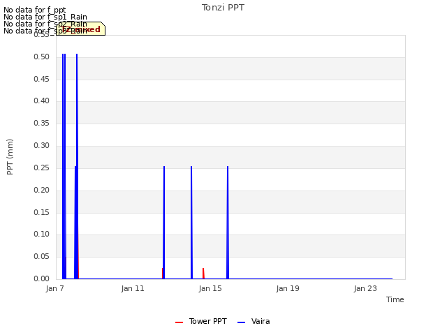 Explore the graph:Tonzi PPT in a new window