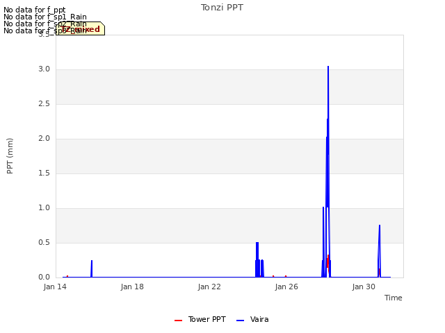 Explore the graph:Tonzi PPT in a new window