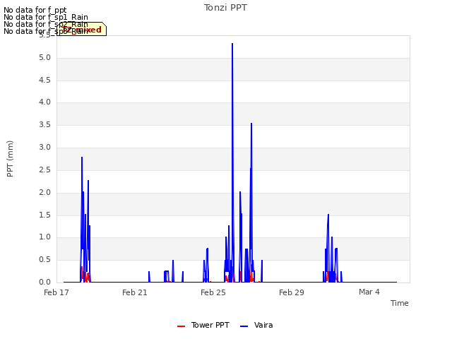 Explore the graph:Tonzi PPT in a new window