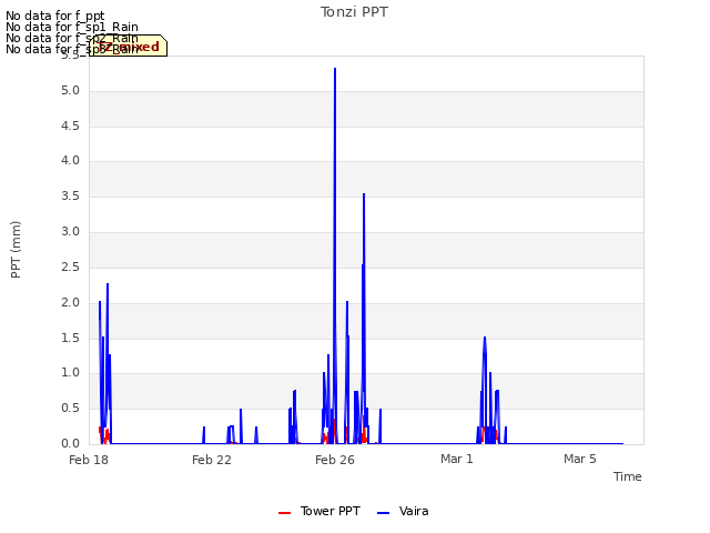 Explore the graph:Tonzi PPT in a new window