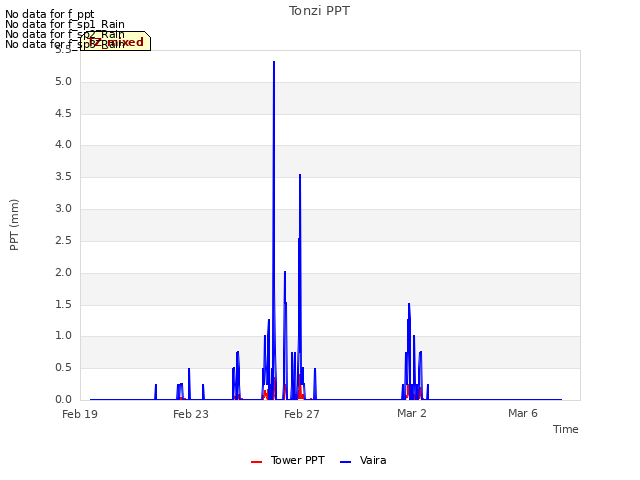 Explore the graph:Tonzi PPT in a new window