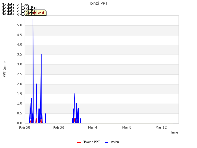 Explore the graph:Tonzi PPT in a new window