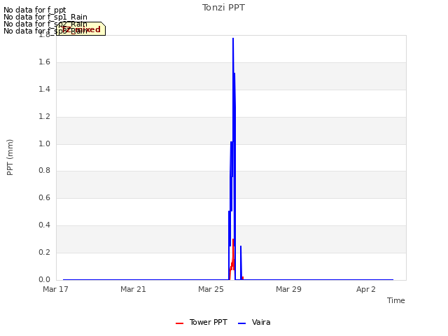 Explore the graph:Tonzi PPT in a new window