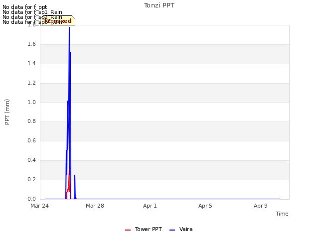 Explore the graph:Tonzi PPT in a new window