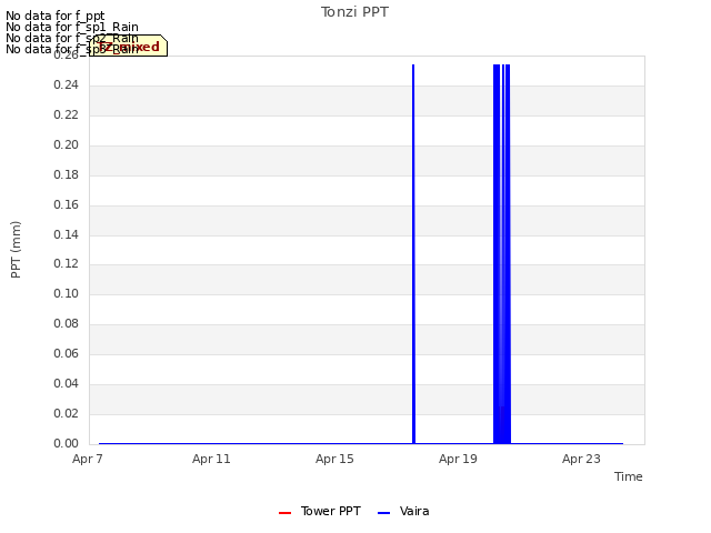 Explore the graph:Tonzi PPT in a new window