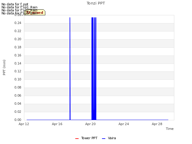 Explore the graph:Tonzi PPT in a new window