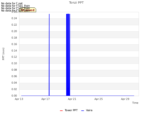 Explore the graph:Tonzi PPT in a new window