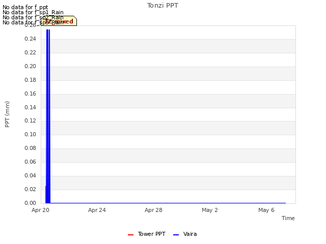 Explore the graph:Tonzi PPT in a new window