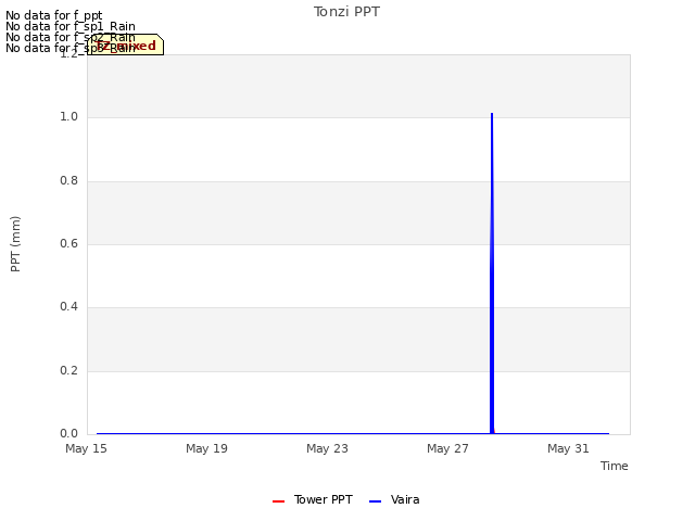 Explore the graph:Tonzi PPT in a new window