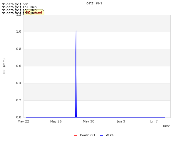 Explore the graph:Tonzi PPT in a new window