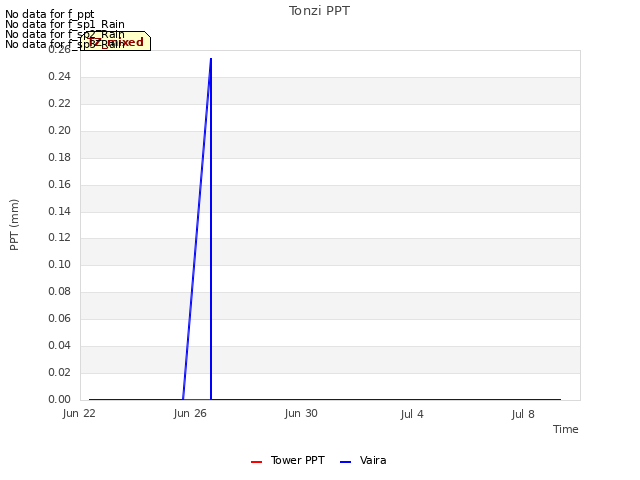 Explore the graph:Tonzi PPT in a new window