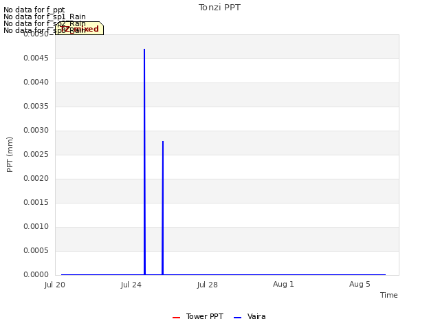 Explore the graph:Tonzi PPT in a new window