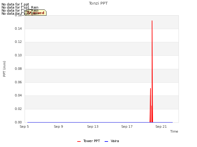 Explore the graph:Tonzi PPT in a new window