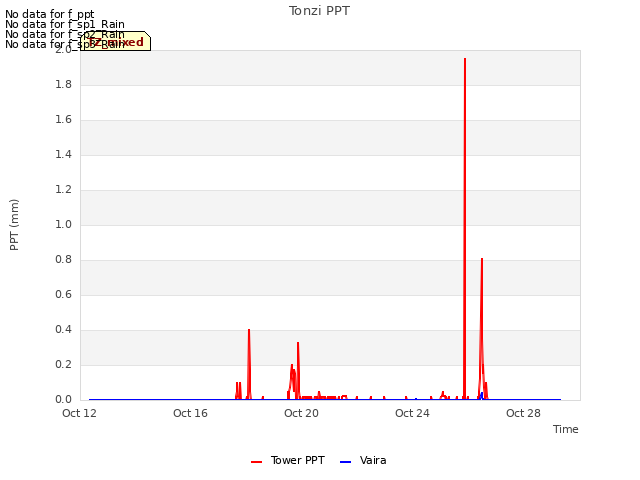 Explore the graph:Tonzi PPT in a new window