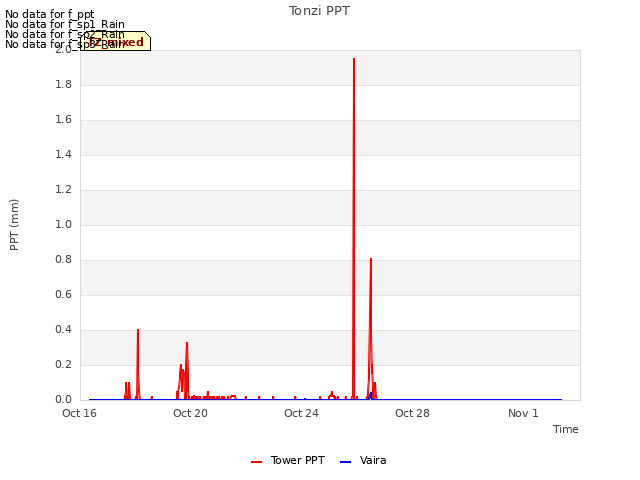 Explore the graph:Tonzi PPT in a new window