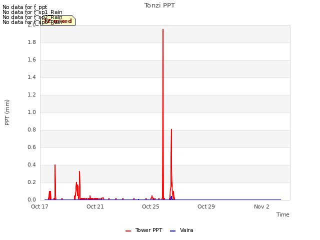 Explore the graph:Tonzi PPT in a new window