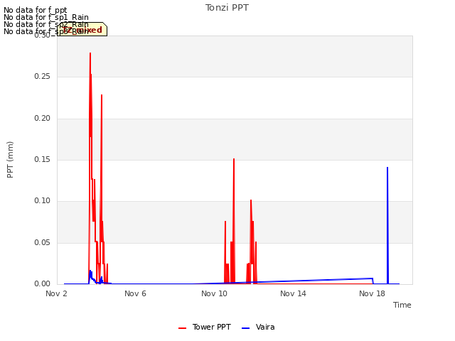 Explore the graph:Tonzi PPT in a new window