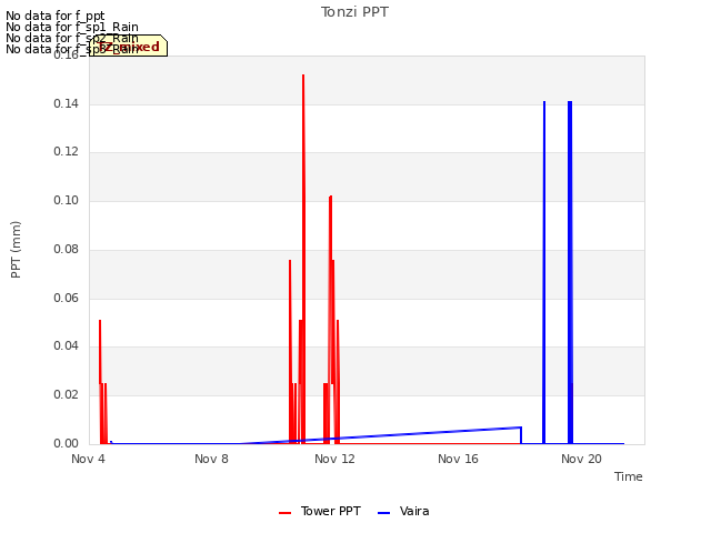 Explore the graph:Tonzi PPT in a new window