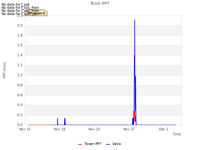 Explore the graph:Tonzi PPT in a new window