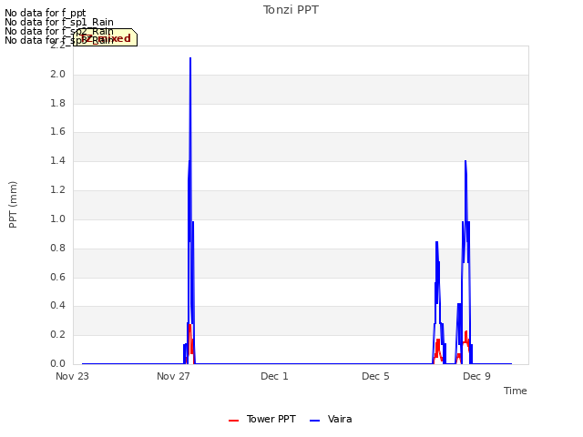 Explore the graph:Tonzi PPT in a new window