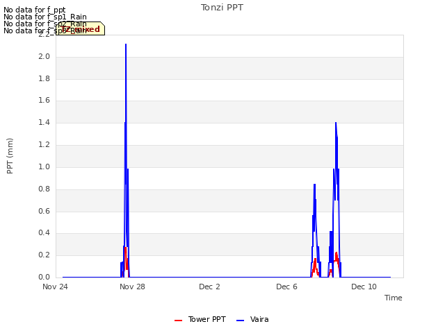 Explore the graph:Tonzi PPT in a new window