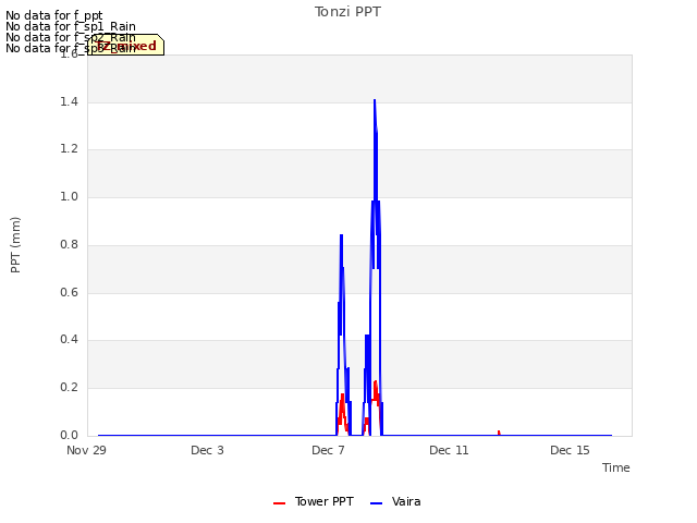 Explore the graph:Tonzi PPT in a new window