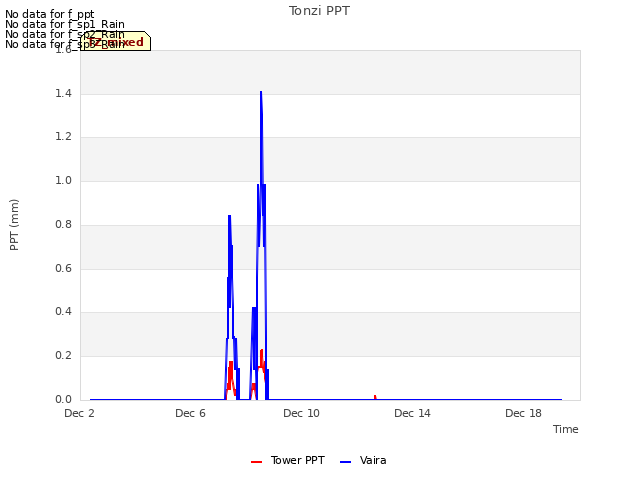 Explore the graph:Tonzi PPT in a new window