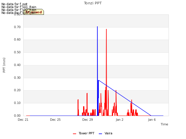 Explore the graph:Tonzi PPT in a new window