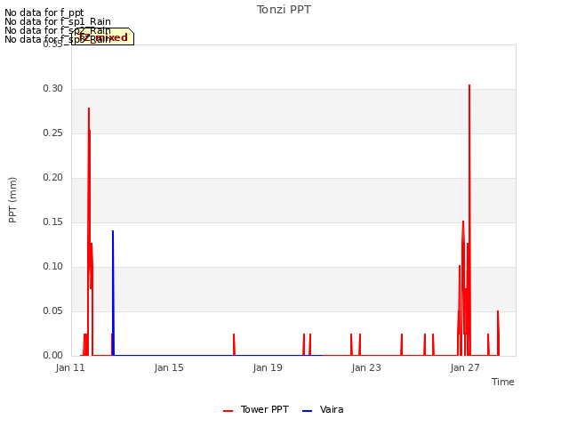 Explore the graph:Tonzi PPT in a new window