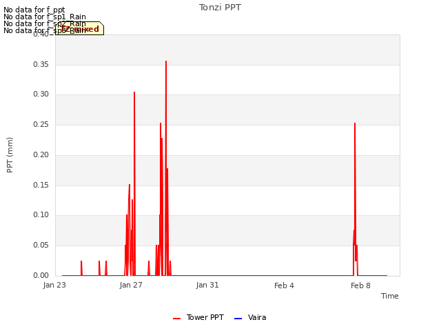 Explore the graph:Tonzi PPT in a new window