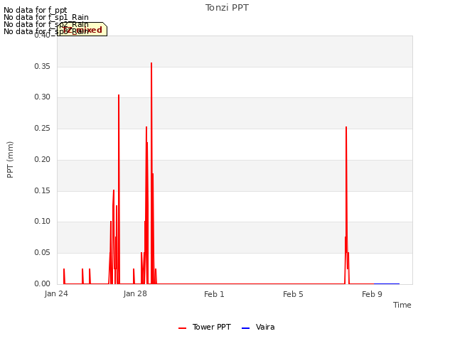 Explore the graph:Tonzi PPT in a new window