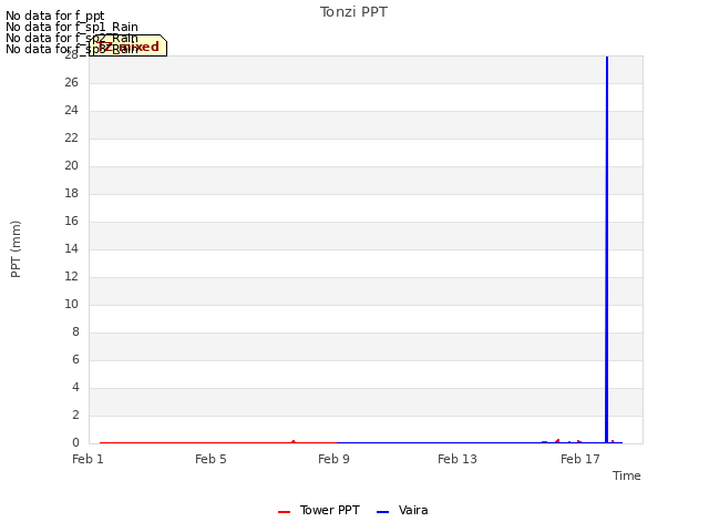 Explore the graph:Tonzi PPT in a new window